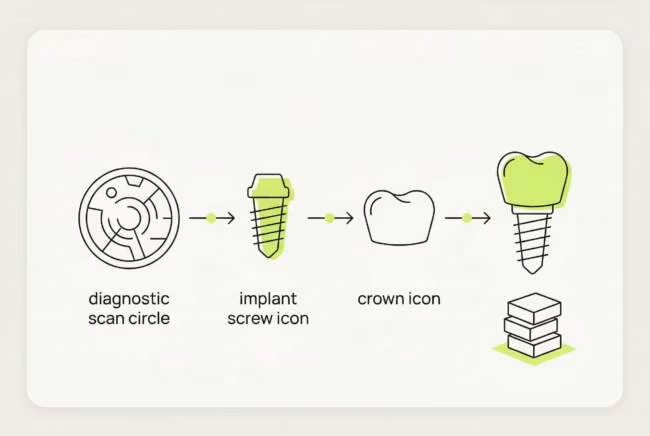 имплантация одного зуба цена москва — схема этапов